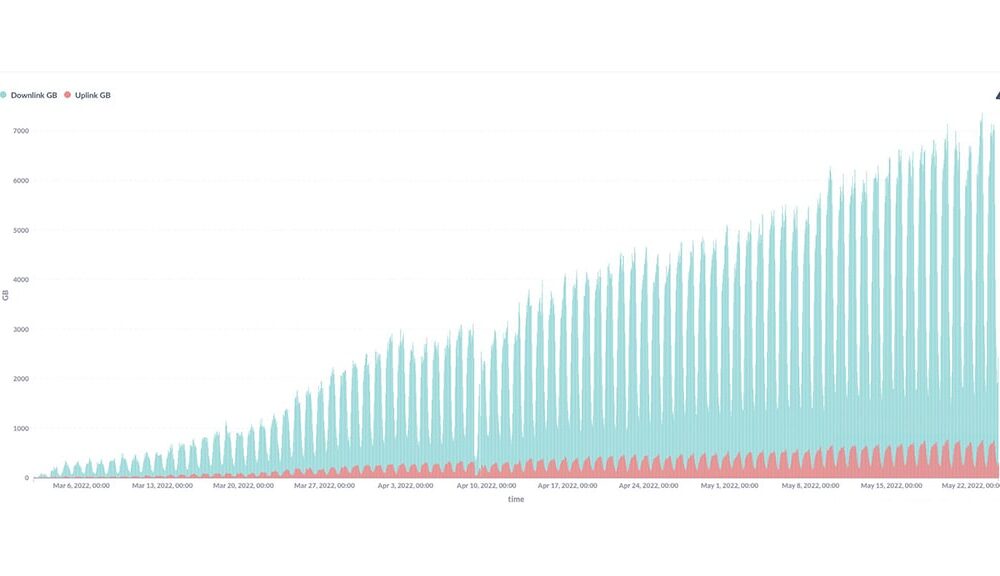 Elon Musk Shares The Spacex Starlink Data Growth In Ukraine 7tbday In May Eon Msk 5281