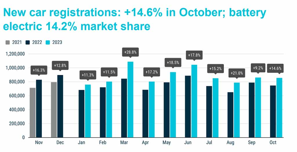 Car Europe 14.6% Europe October