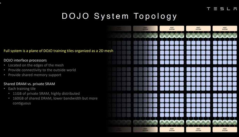 Tesla Dojo Topology