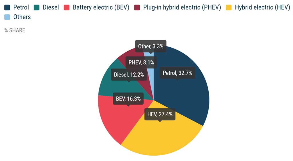 November 2023 EV sales EU ACEA