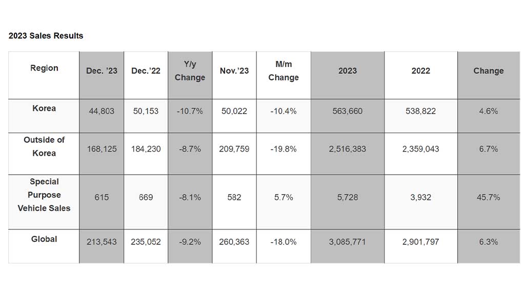 Kia 2023 Sales Report, Source - Kai