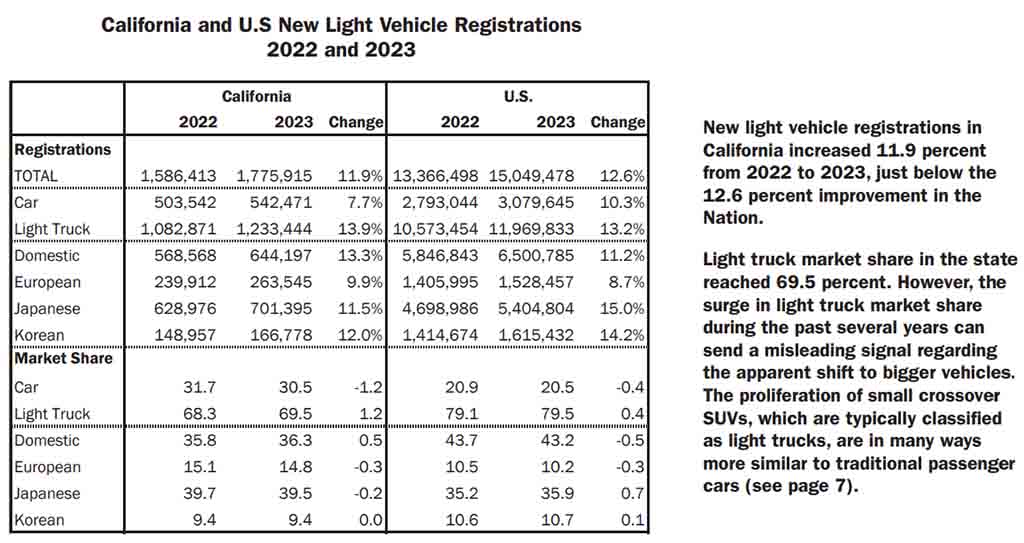 California New Battery Electric Vehicle (EV) Registrations for 2022 and 2023 (source - CNCDA)