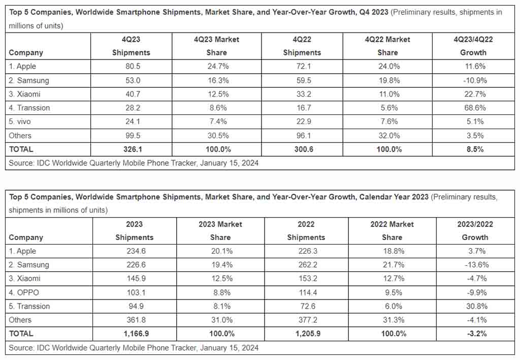 Q4 and Annual Smartphone Shipments of 2023 by IDC