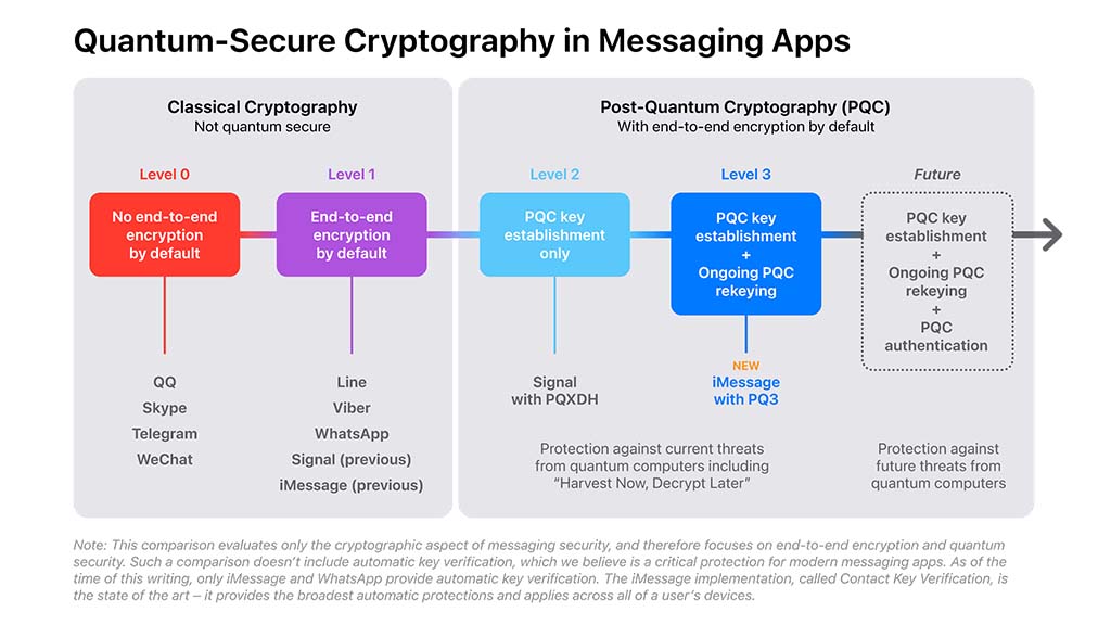 Quantum-Security Cryptography in Messaging Apps