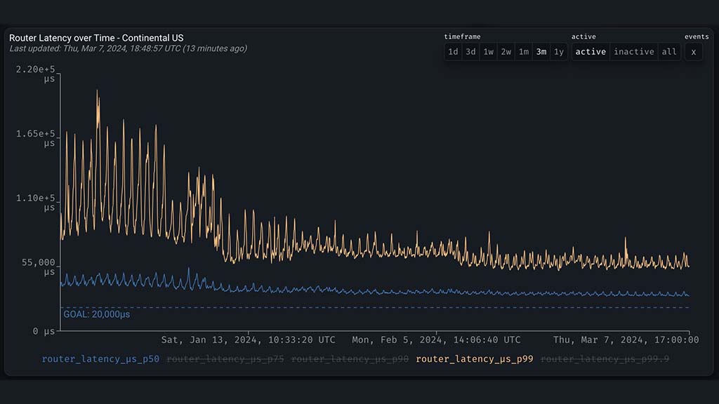 SpaceX improves 30% median latency for Starlink satellite internet