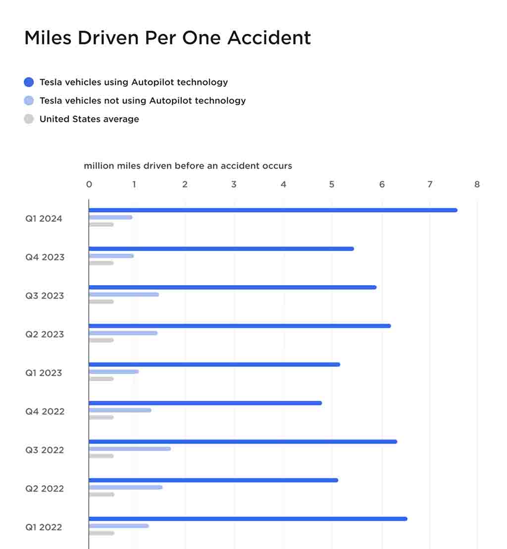 Tesla Autopilot Safety Report Q1 2024