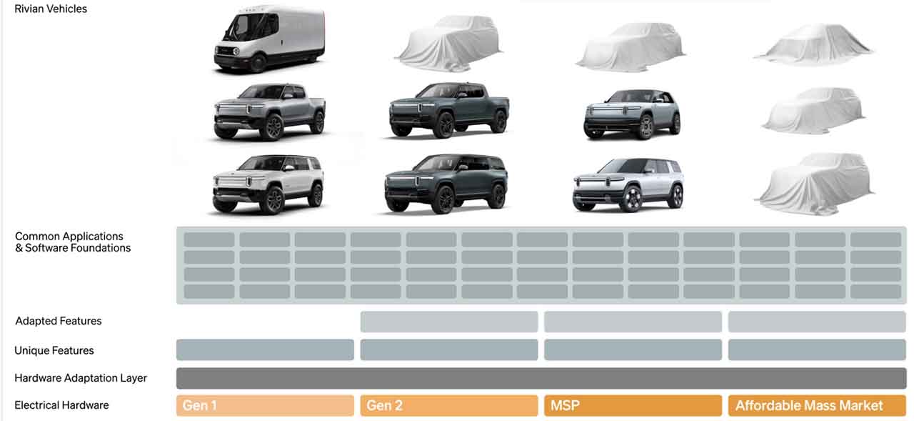 Rivian Platform Scalability 