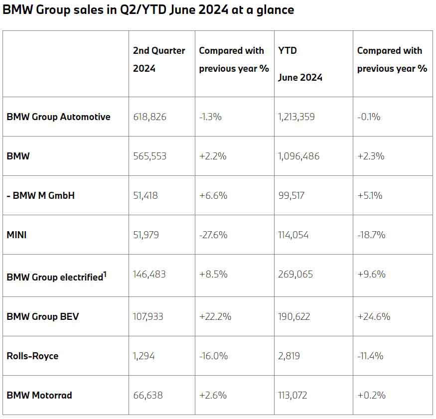 BMW Electric second quarter2024 Sales and Delivery results