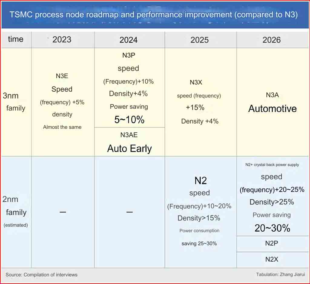 TSMC's Roadmap for 3nm process