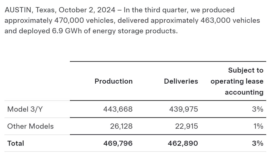 Tesla Q3 2024 Production and Deliveries results