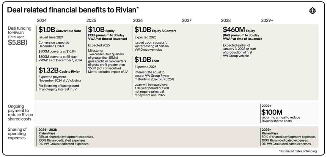 Volkswagen Group's Joint Venture Investment Benefits for Rivian